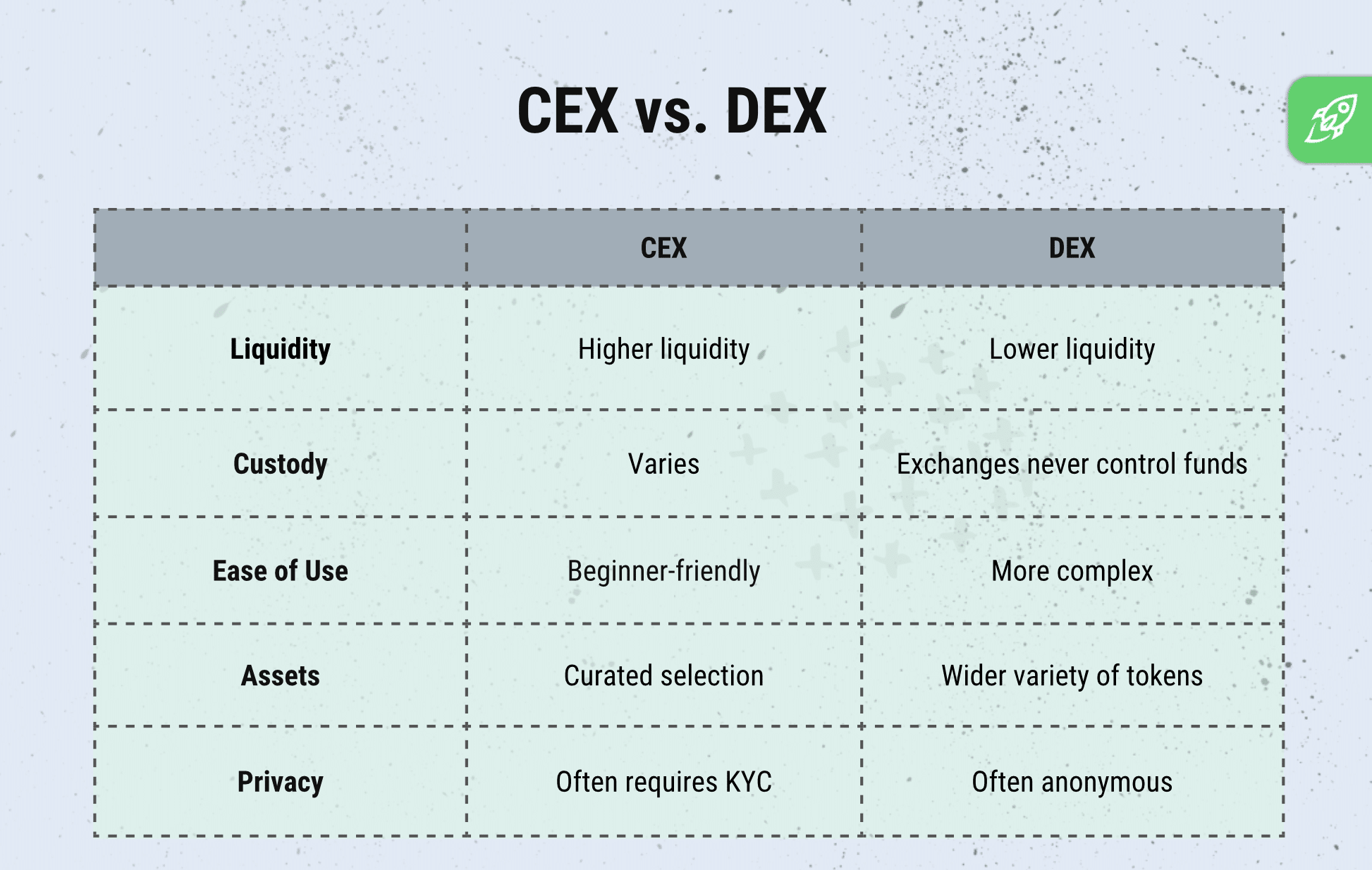 DEX Compliance Checklist