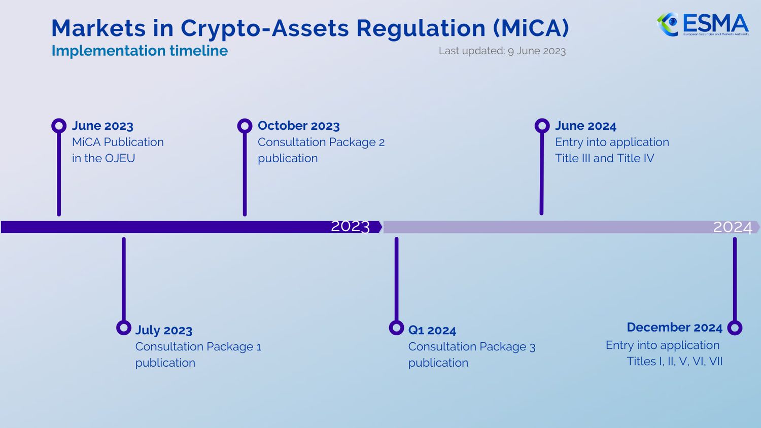 MiCA regulations