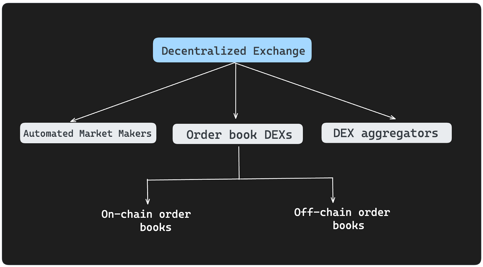 The DEX Compliance Mandate