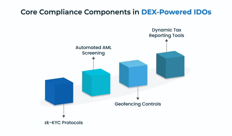 DEX Compliance