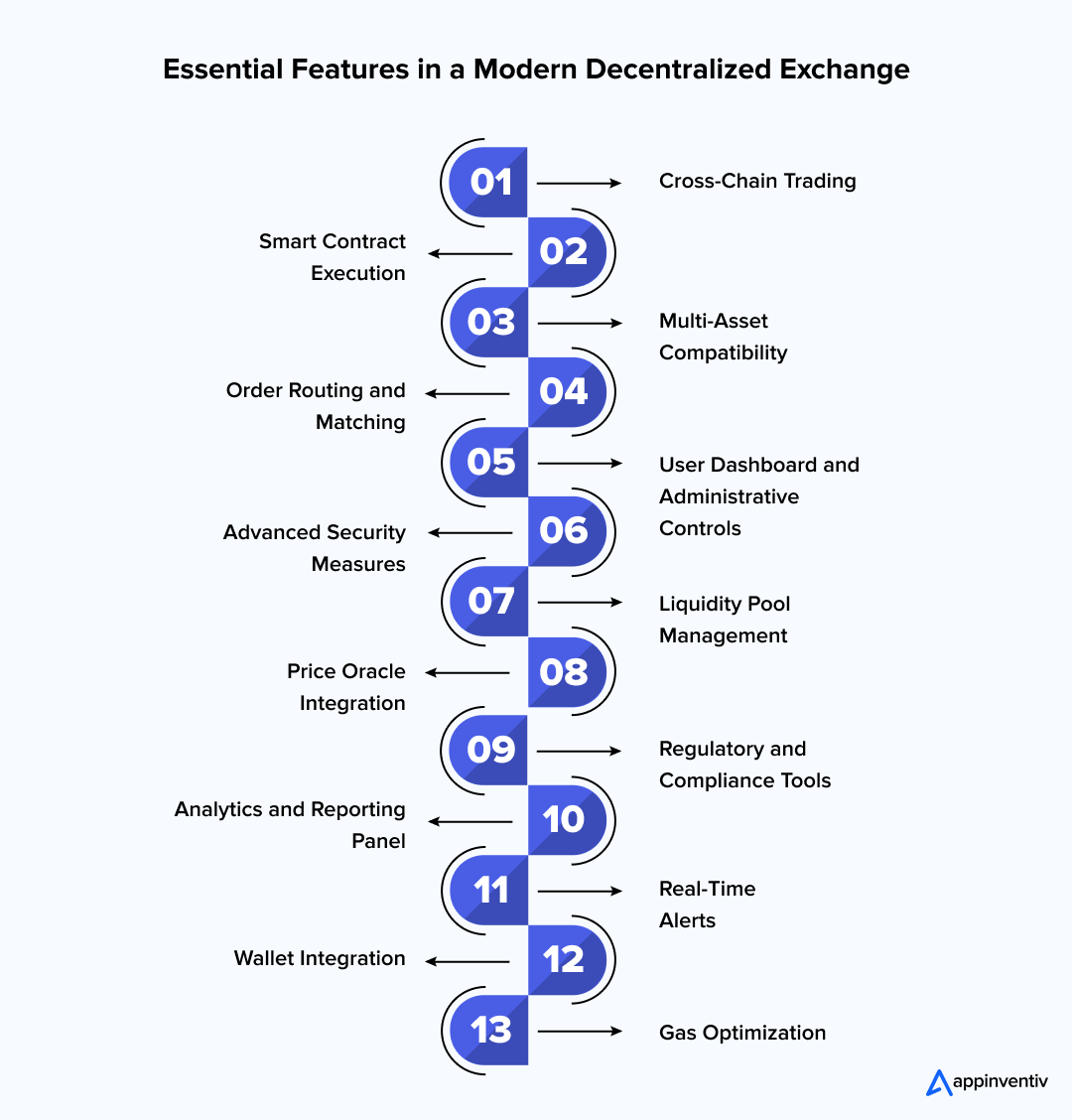 DEX Compliance Roadmap