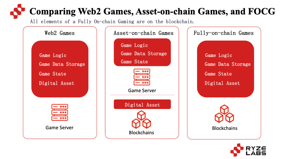 Fully on-chain