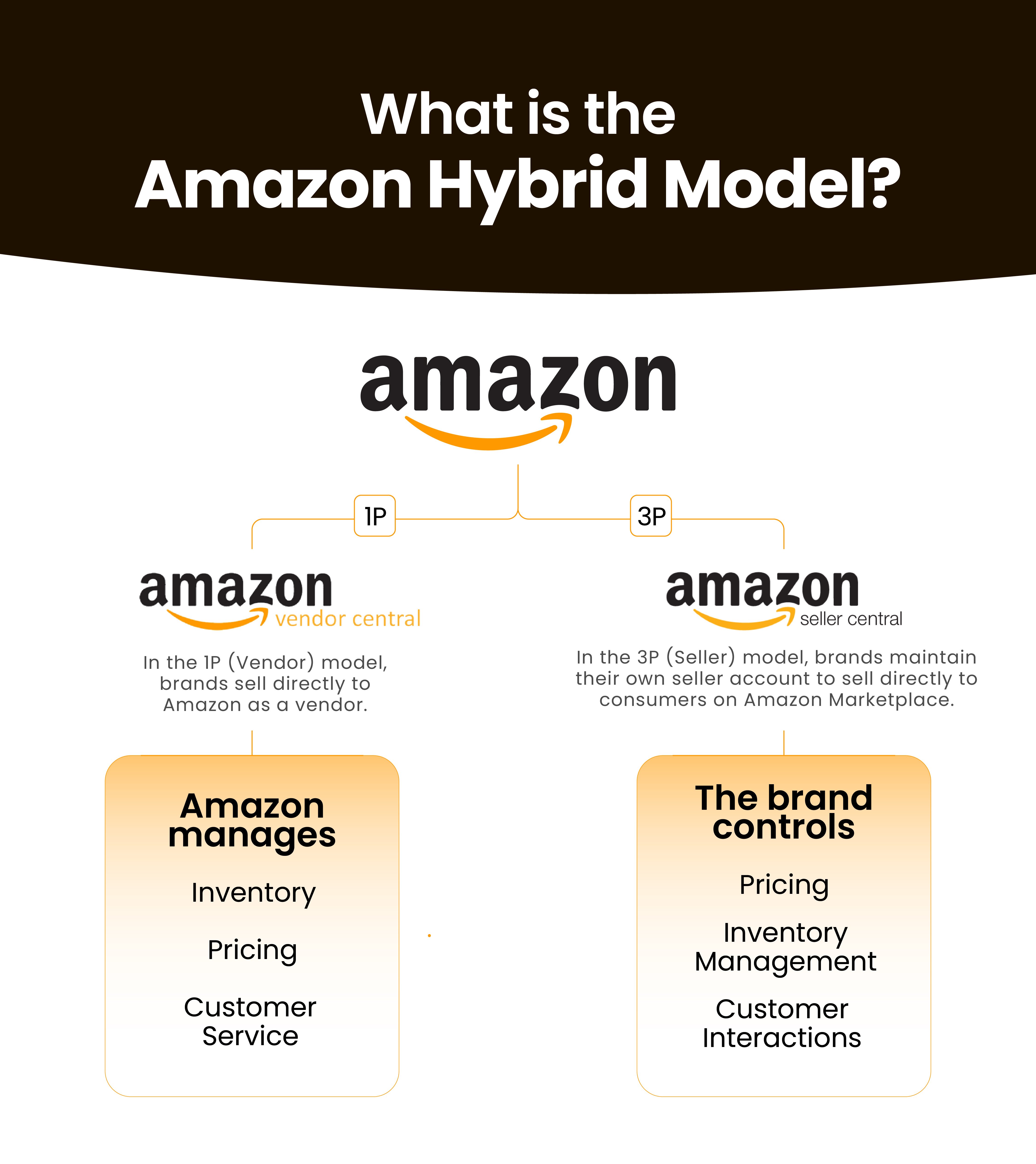 Hybrid (KYC-gated)