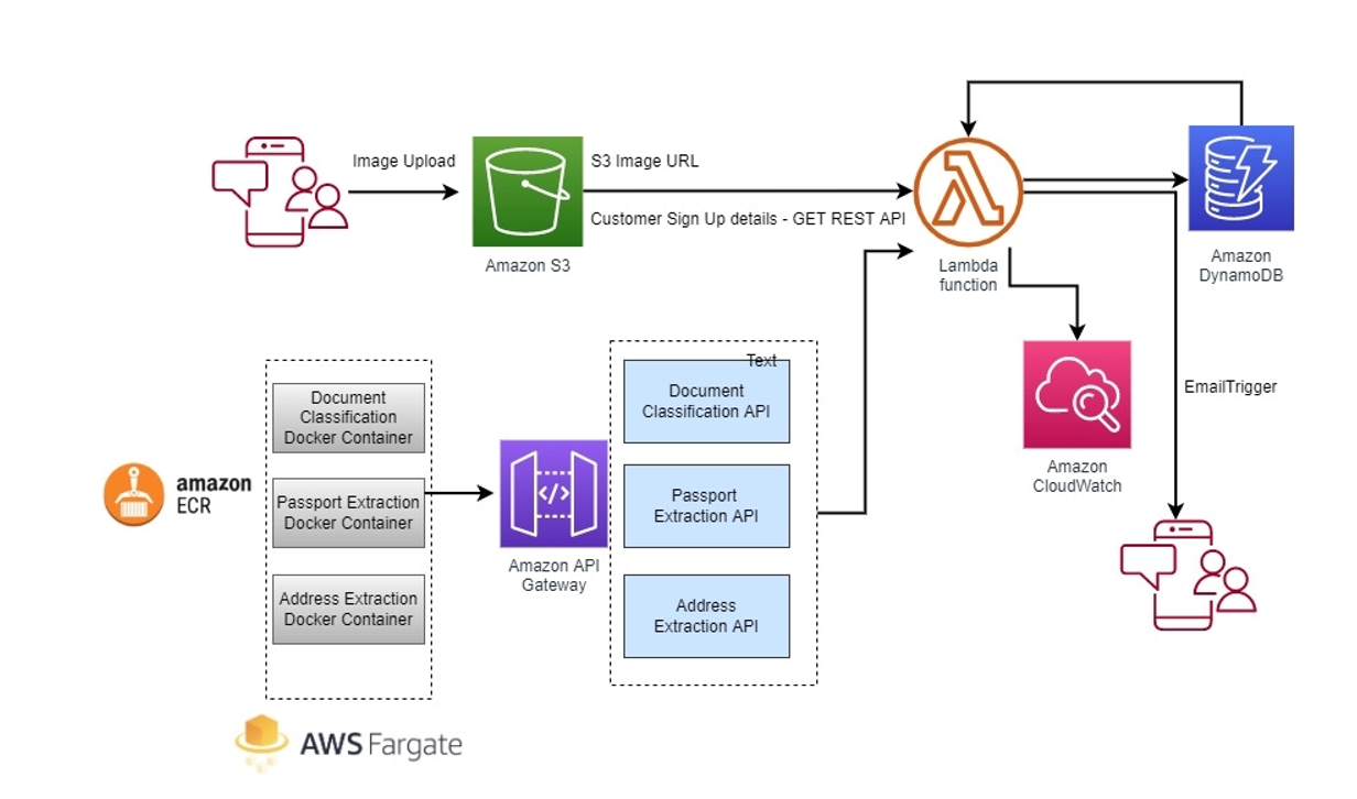 KYC Verification API Integration