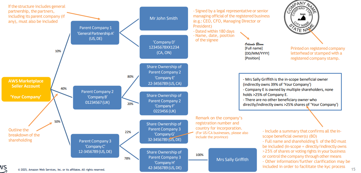 Partial KYC (High-Value Only)