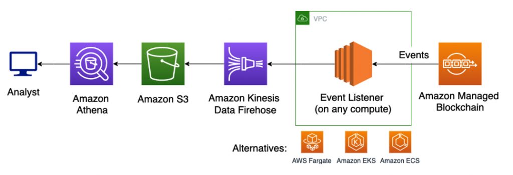 Blockchain Analytics API Access