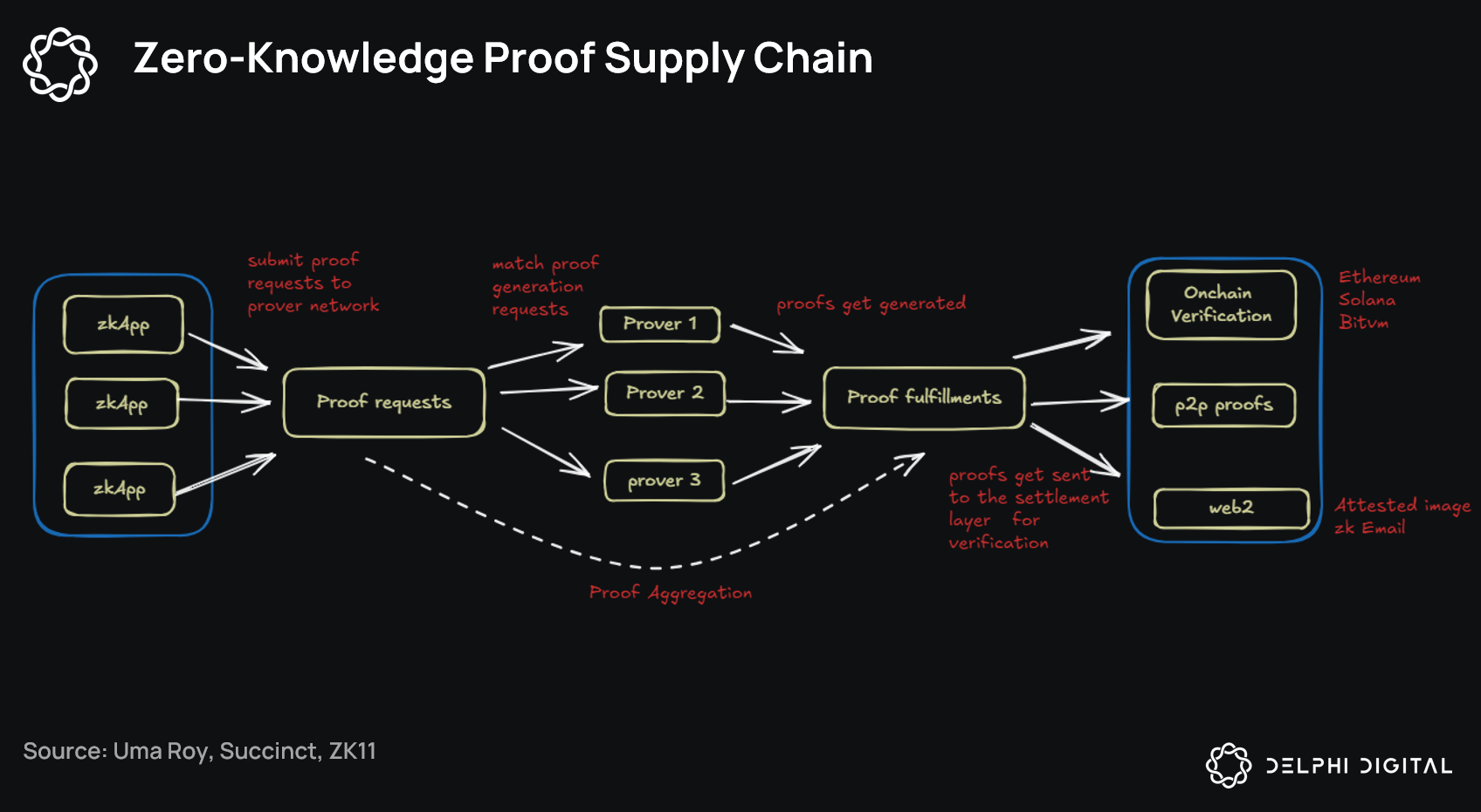 Abstract illustration of decentralized network verifying identities with zero-knowledge proofs ZKP, shielding user data from central servers for DeFi DEX KYC compliance