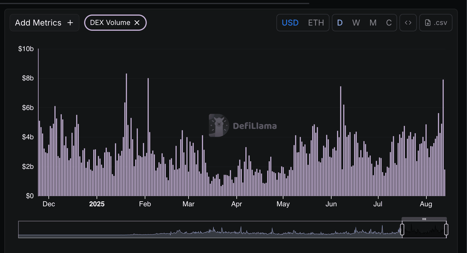 institutional crypto inflows DEX