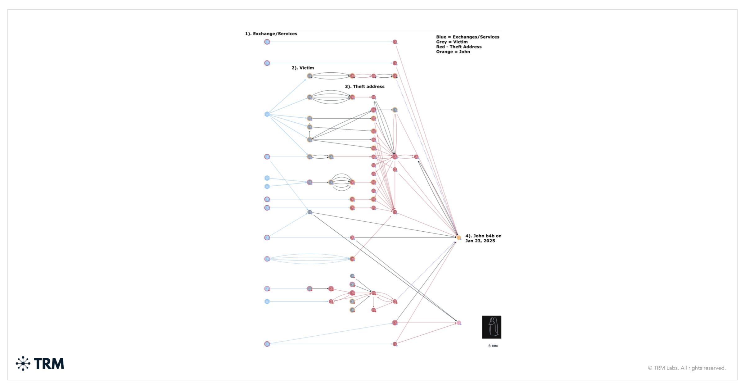 cross-chain crypto tracing visualization TRM Labs